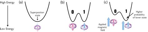 Quantum Annealing in 2024: Practical Quantum Computing