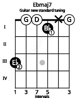 Ebmaj7 Guitar Chord (New Standard Tuning) | E flat major seventh