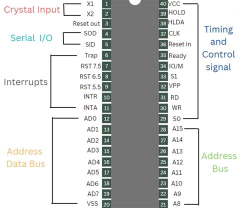 Draw The Pin Diagram Of 8085 Microprocessor And Pin Function