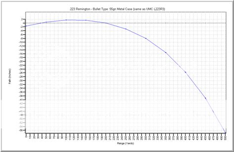 223 Bullet Trajectory Chart