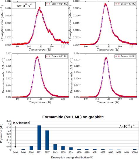 Modelling results of the desorption rates (ML s −1 ) and the desorption... | Download Scientific ...