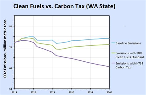 “Clean Fuels” vs. Carbon Tax in the Pacific Northwest