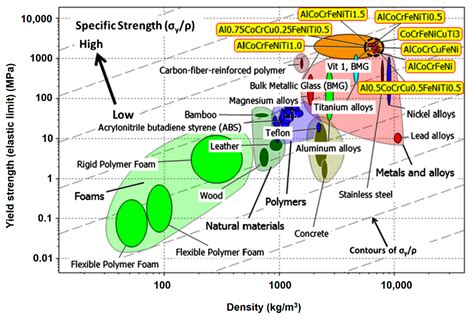 High entropy alloys - channellomi