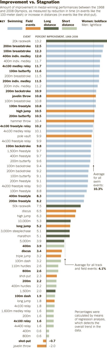 Urbanomics: Evolution of Olympic records