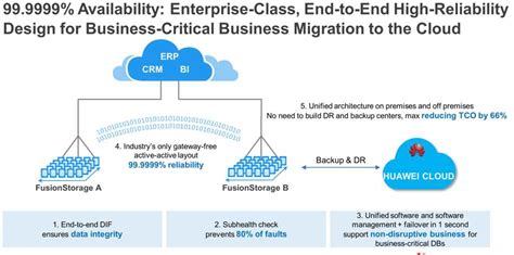 Huawei Connect: Huawei Update Next-Gen Business-Critical Cloud Storage ...