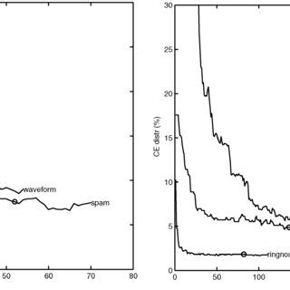 CE as a function of the number of centroids. Circles denote the... | Download Scientific Diagram