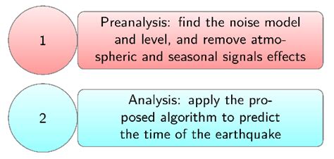 The steps in earthquake time prediction | Download Scientific Diagram