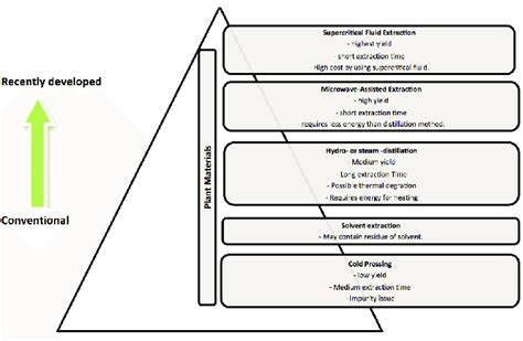 Overview of essential oil extraction methods (Park and Tak, 2015 ...