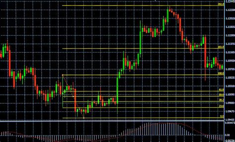 Fibonacci Retracement Levels Definition