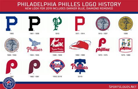 Philadelphia Phillies Unveil New Primary Logo – SportsLogos.Net News