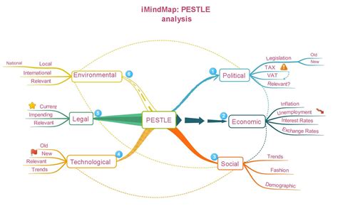 PESTLE.jpeg (1920×1178) | Pestle analysis, Mind map, Analysis