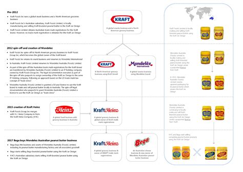 Kraft Foods Brands