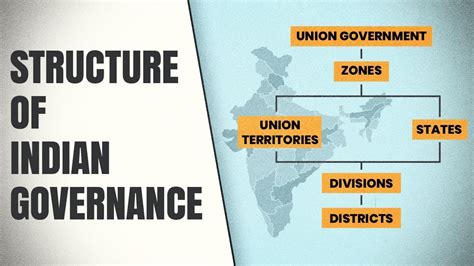 What is the structure of Indian governance? | Hierarchy of Indian ...