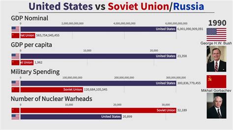 Cold War Comparison: United States vs Soviet Union/Russia (1950-2020) - YouTube