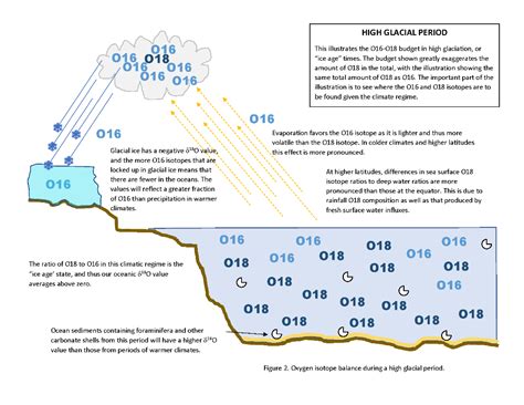 Oxygen Isotope Analysis in Paleoclimatology — Geological Society of the Oregon Country (GSOC)