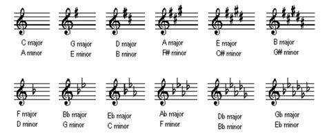 Key Signatures and How to Read Them