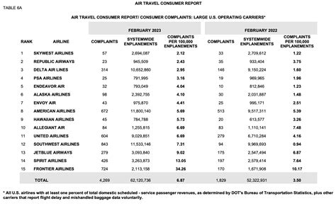 The BEST and WORST U.S. Airlines, Ranked by Customer Complaints | the disney food blog