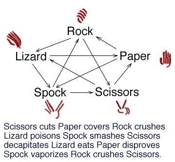 Rock, Paper, Scissors, Lizard, Spock - Miss Geeky