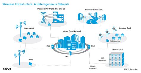 Small Cell Networks and the Evolution of 5G - Qorvo