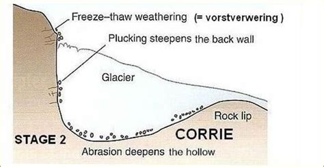 Glaciated upland landscapes