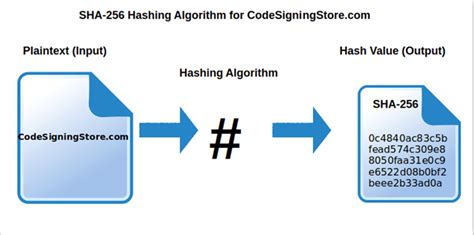 What Is the Most Secure Hashing Algorithm?