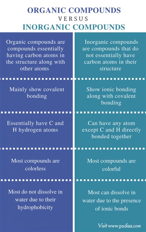 Difference Between Organic and Inorganic Compounds | Definition, Structure, Properties