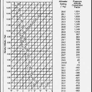 Density altitude chart for Question 5. Question 7. If recency of... | Download Scientific Diagram