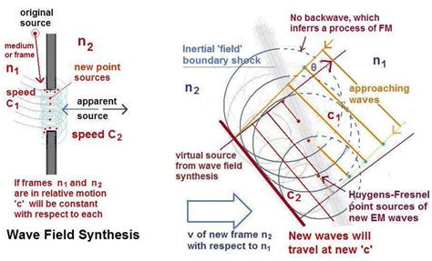 Huygens-Fresnel Principle, Fourier Optics & Wave Field Synthesis... | Download Scientific Diagram