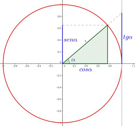 O que é o círculo trigonométrico?