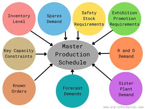 What is Master Production Schedule (MPS)? - Steps & Templates