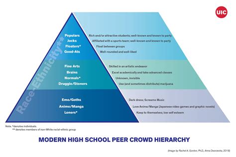 Modern high school peer crowd hierarchy | UIC today