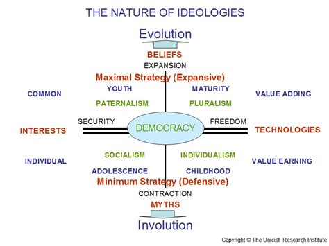 The Structure of Ideologies - Unicist Social & Economic Laboratory