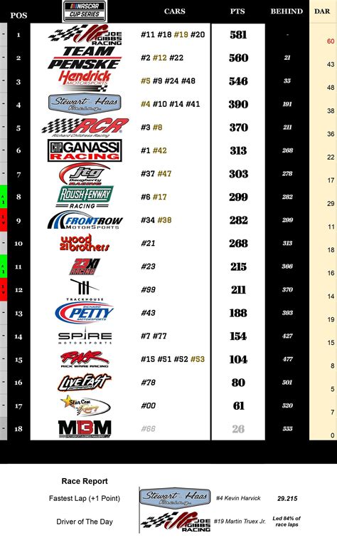 NASCAR Team Standings post-Darlington : r/NASCAR