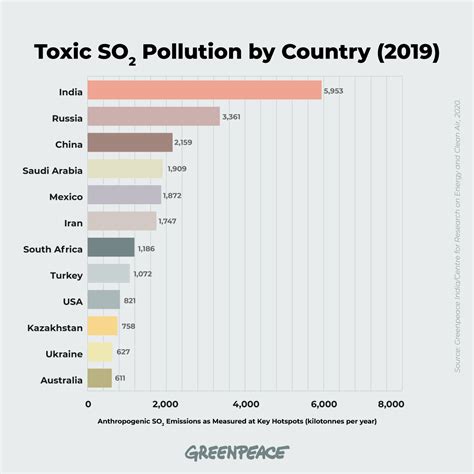 Global SO2 emissions drop in 2019 – Greenpeace global ranking - Greenpeace Africa