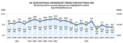 nfl tv ratings by year - Lesli Ash