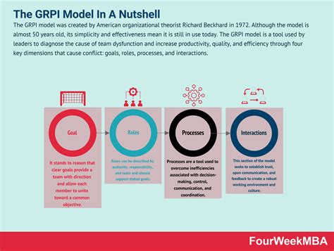 What Is The GRPI Model? The GRPI Model In A Nutshell - FourWeekMBA