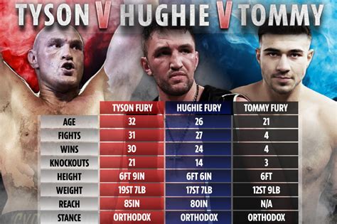 Hughie Fury vs Tyson vs Tommy: How the Furys’ heights, weights, records and reach compare