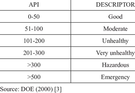 Air pollution index (API) status indicator. | Download Table