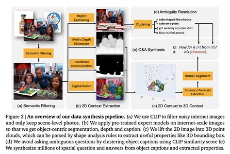 Google AI Research Proposes SpatialVLM: A Data Synthesis and Pre-Training Mechanism to Enhance ...