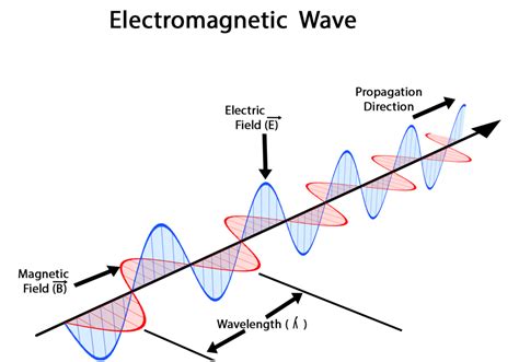 Tipos de ondas electromagnéticas - Blog de unicoos