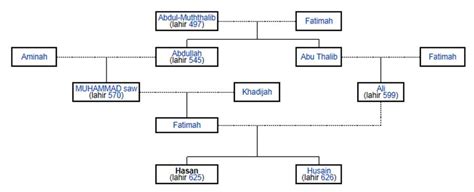 SUKRON MA"MUN: keturunan Hasan bin Ali