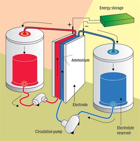 Can Flow Batteries Support India’s Renewable Energy Pivot? - World-Energy