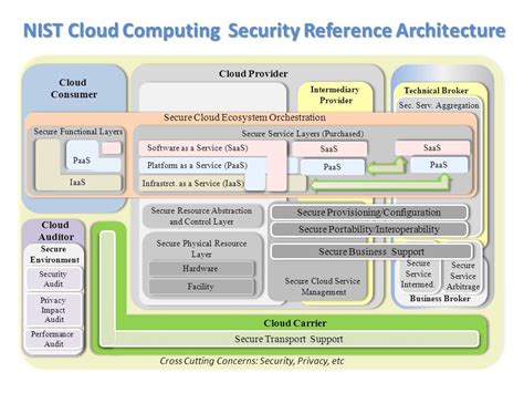 Security Reference Architecture – NBKomputer