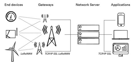 LoRaWAN Network Server – Actility | Leader in IoT Network Connectivity