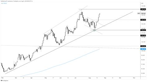 US Dollar Technical Analysis: DXY Nearing Significant Point in Price, Time