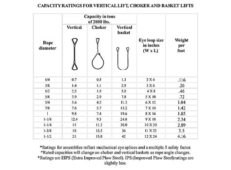 Wire Rope Load Capacity