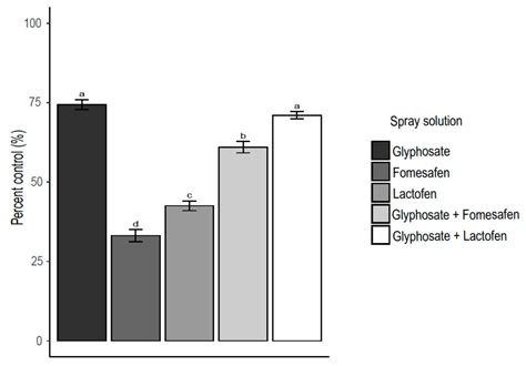 Roundup Powermax Herbicide Mixing Ratio - Https Extension Soils Wisc Edu Wp Content Uploads ...