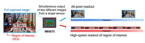 Sony IMX675 sensor with dual speed streaming for security cameras announced