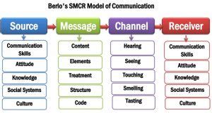 David Berlo's SMCR Model of Communication Example