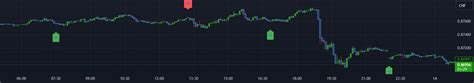 Hammer and inverted Hammer — Indicator by FogWalkerTrader — TradingView